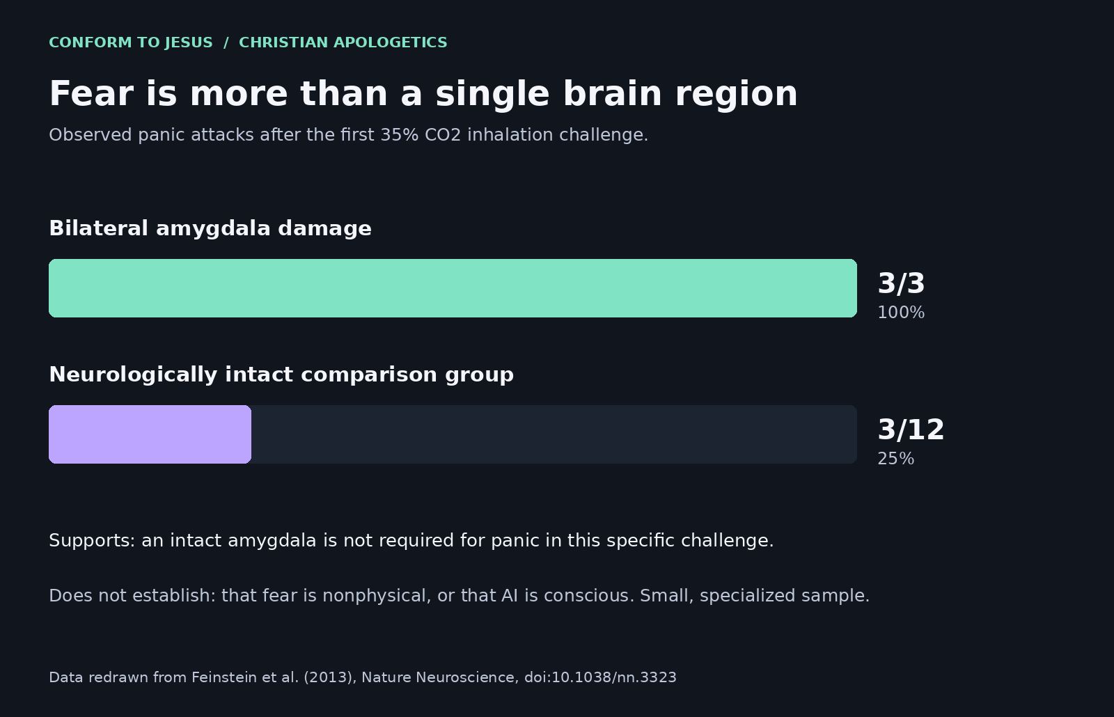 Panic attacks in the first carbon dioxide challenge: 3 of 3 patients with bilateral amygdala damage and 3 of 12 comparison participants.
